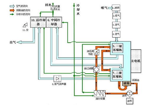 空压机油路结构及零部件功能分析